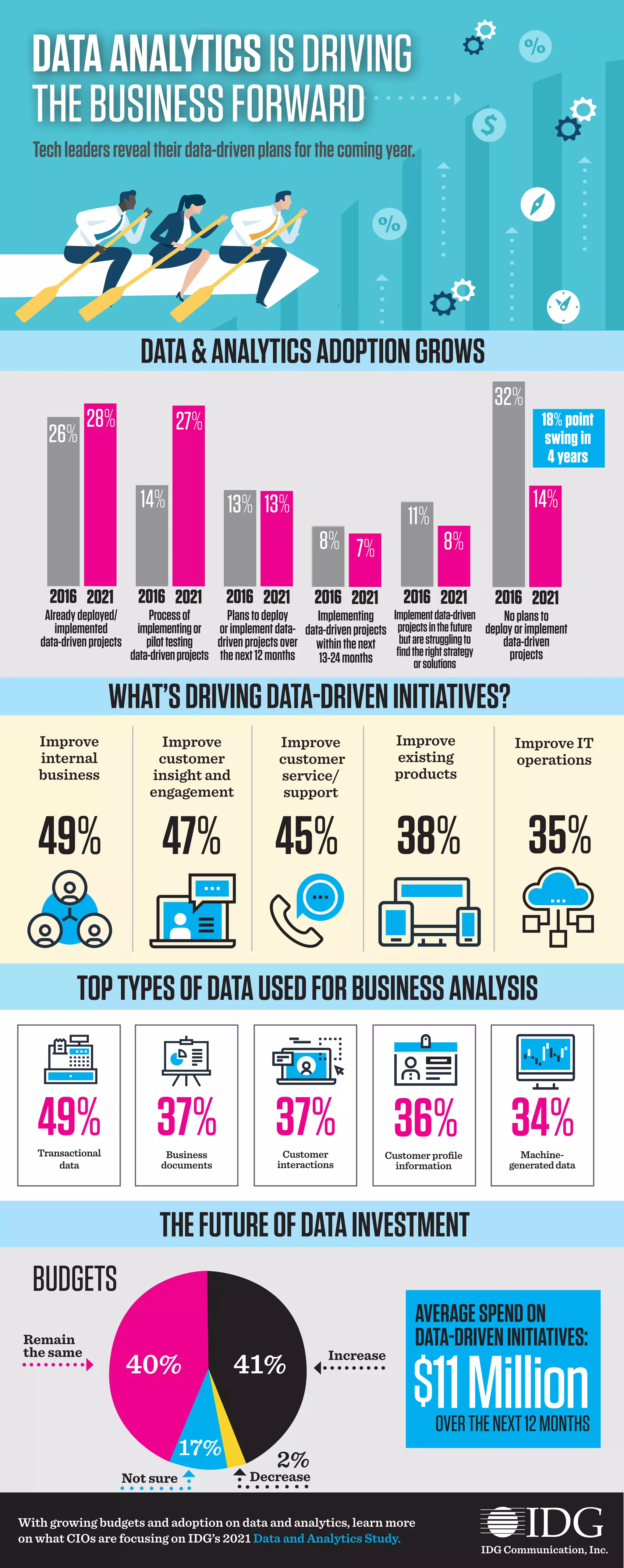 Improve
internal
business
Improve
existing
products
Improve
customer
insight and
engagement
Improve
customer
service/
support
Improve IT
operations
With growing budgets and adoption on data and analytics, learn more
on what CIOs are focusing on IDG’s 2021 Data and Analytics Study.
DATAANALYTICSISDRIVING
THEBUSINESSFORWARD
WHAT’SDRIVINGDATA-DRIVENINITIATIVES?
OVERTHENEXT12MONTHS
AVERAGESPENDON
DATA-DRIVENINITIATIVES:
$11Million
Alreadydeployed/
implemented
data-drivenprojects
2016
26%
2021
18% point
swing in
4 years
TOPTYPESOFDATAUSEDFORBUSINESSANALYSIS
49% 37% 37% 36% 34%
Transactional
data
Business
documents
Customer
interactions
Customer profile
information
Machine-
generateddata
THEFUTUREOFDATAINVESTMENT
Increase
Remain
the same
Not sure Decrease
Techleadersrevealtheirdata-drivenplansforthecomingyear.
DATA&ANALYTICSADOPTIONGROWS
BUDGETS
40% 41%
17%
2%
IDG Communication, Inc.
49% 47% 45% 38% 35%
28%
Processof
implementingor
pilottesting
data-drivenprojects
2016
14%
2021
27%
Planstodeploy
orimplementdata-
drivenprojectsover
thenext12months
2016
13%
2021
13%
Implementing
data-drivenprojects
withinthenext
13-24months
2016
8%
2021
7%
Implementdata-driven
projectsinthefuture
butarestrugglingto
findtherightstrategy
orsolutions
2016
11%
2021
8%
Noplansto
deployorimplement
data-driven
projects
2016
32%
2021
14%