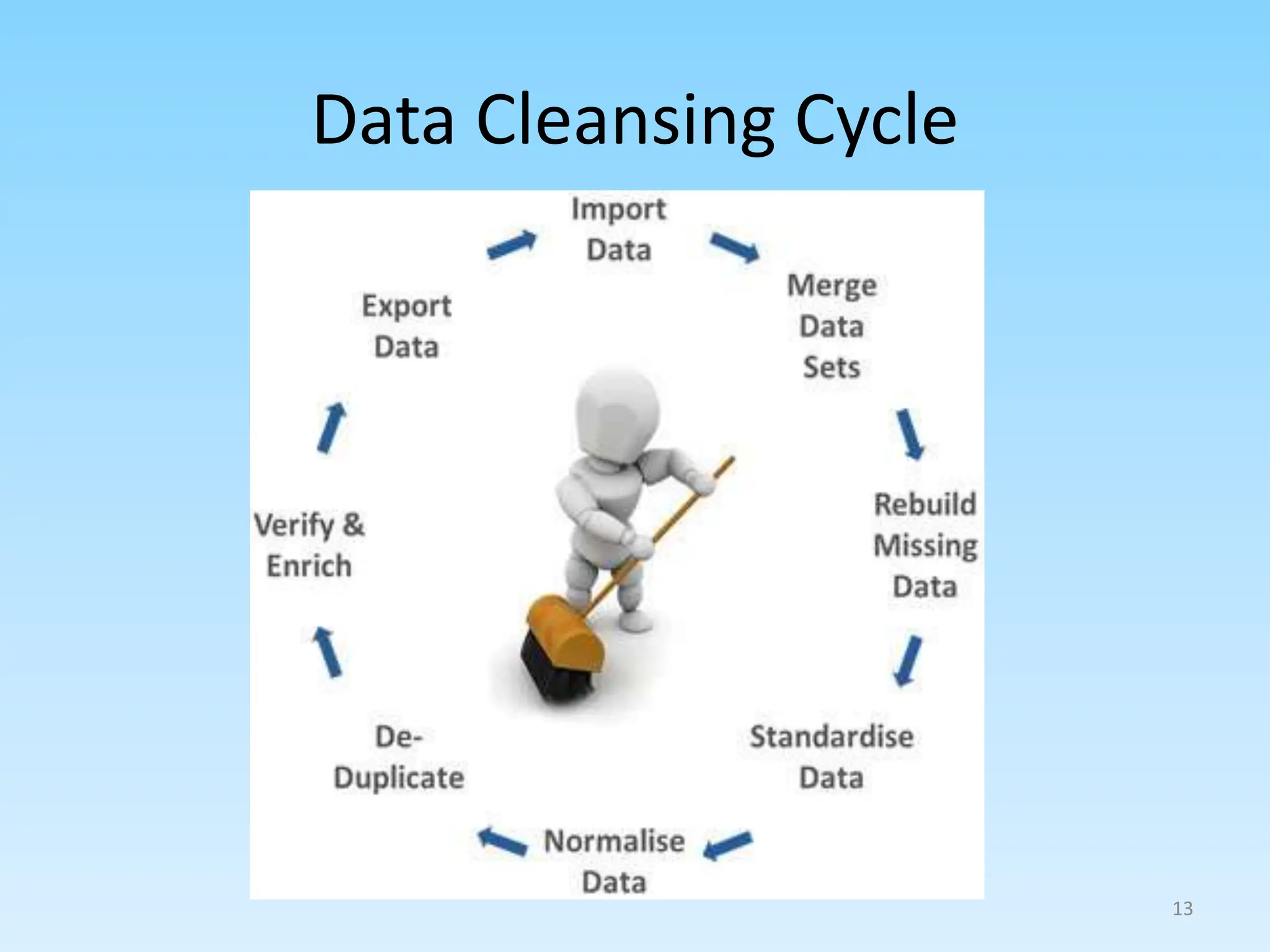 Data Cleansing Cycle
13
 