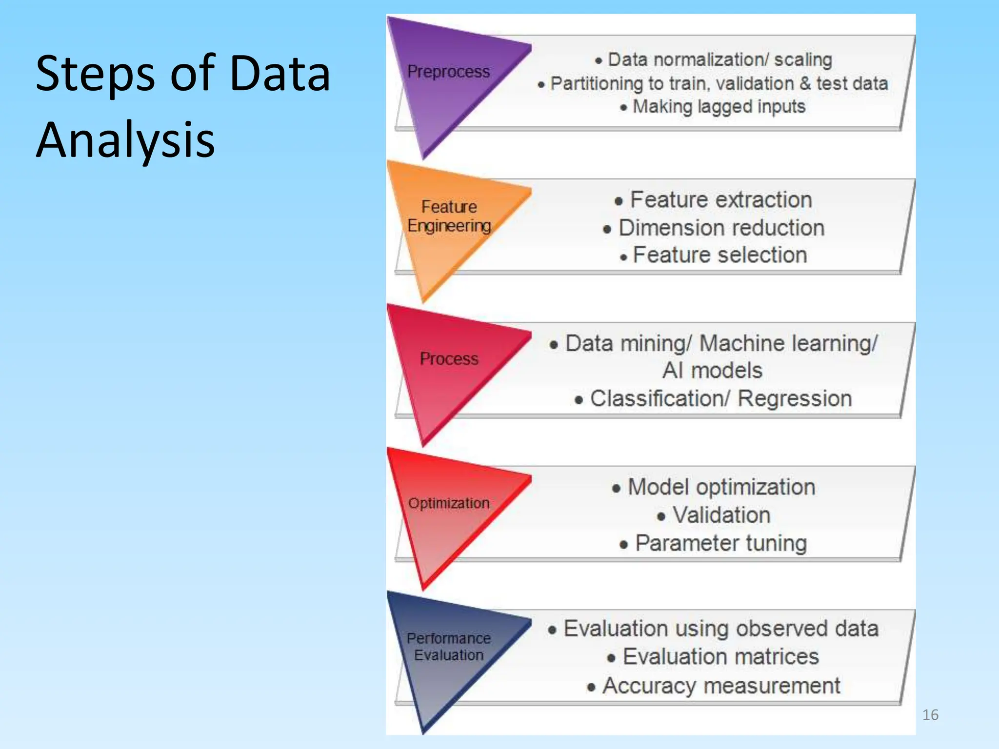 16
Steps of Data
Analysis
 