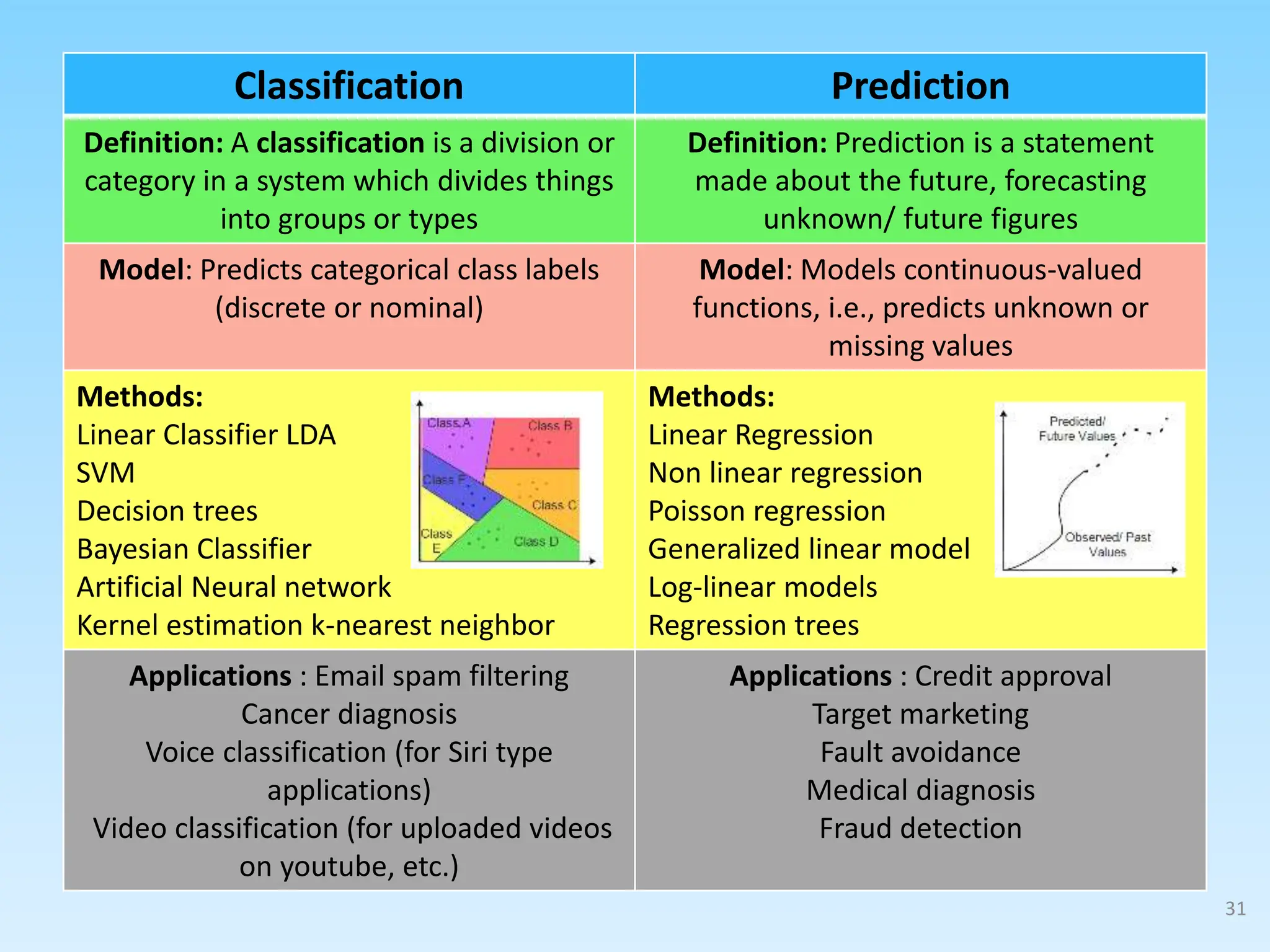 Classification Prediction
Definition: A classification is a division or
category in a system which divides things
into groups or types
Definition: Prediction is a statement
made about the future, forecasting
unknown/ future figures
Model: Predicts categorical class labels
(discrete or nominal)
Model: Models continuous-valued
functions, i.e., predicts unknown or
missing values
Methods:
Linear Classifier LDA
SVM
Decision trees
Bayesian Classifier
Artificial Neural network
Kernel estimation k-nearest neighbor
Methods:
Linear Regression
Non linear regression
Poisson regression
Generalized linear model
Log-linear models
Regression trees
Applications : Email spam filtering
Cancer diagnosis
Voice classification (for Siri type
applications)
Video classification (for uploaded videos
on youtube, etc.)
Applications : Credit approval
Target marketing
Fault avoidance
Medical diagnosis
Fraud detection
31
 