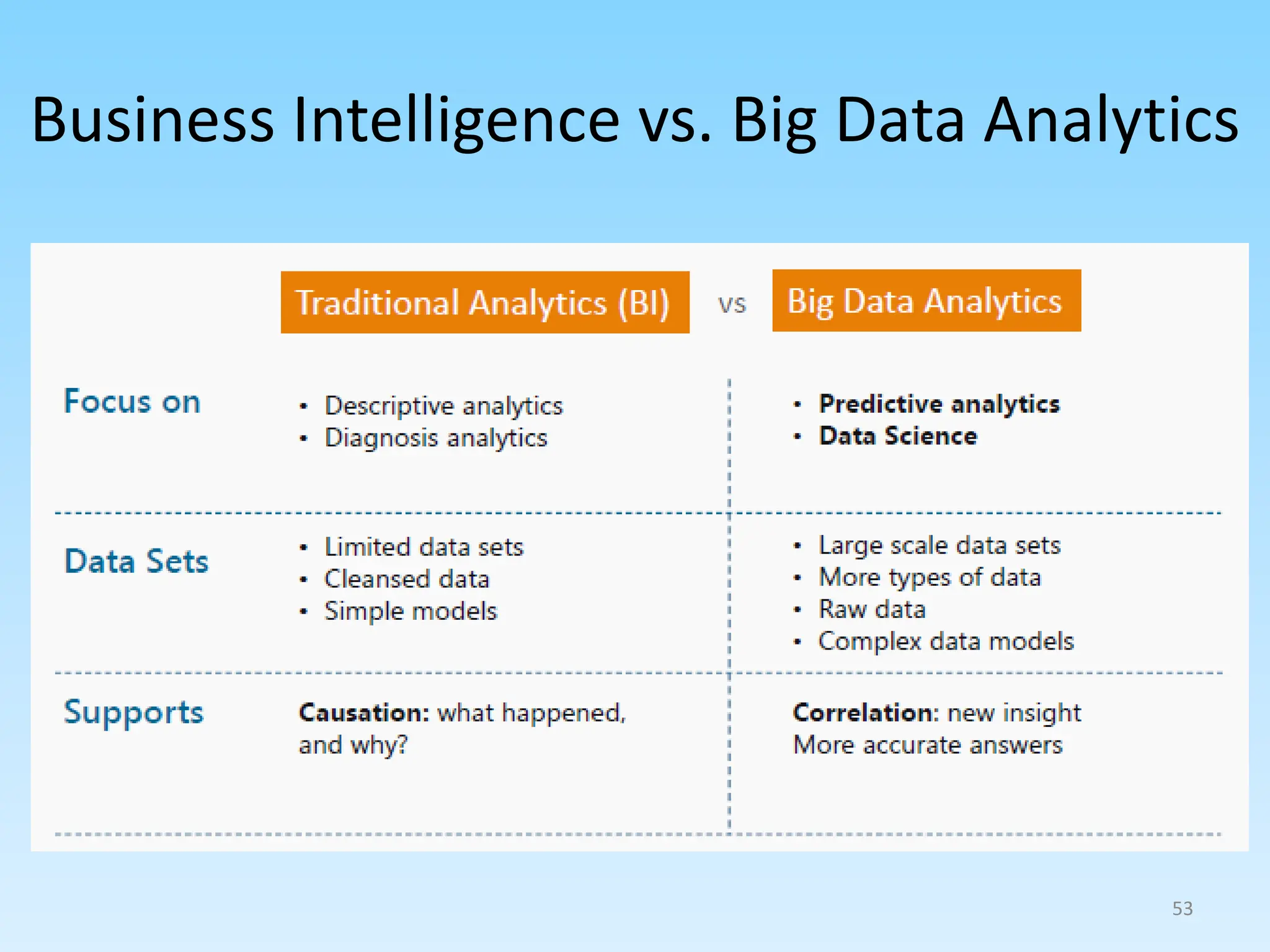 Business Intelligence vs. Big Data Analytics
53
 