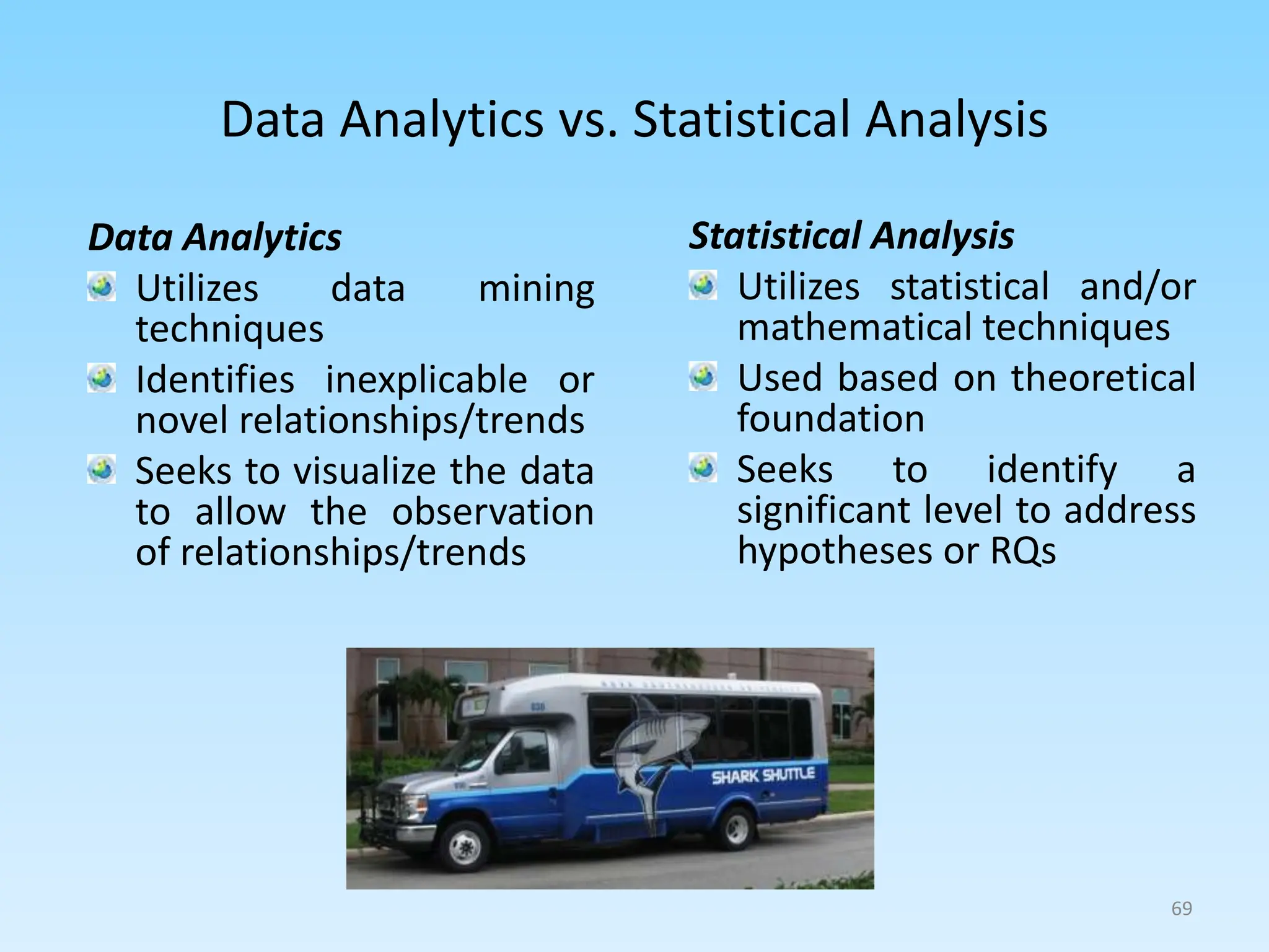 Data Analytics vs. Statistical Analysis
Statistical Analysis
Utilizes statistical and/or
mathematical techniques
Used based on theoretical
foundation
Seeks to identify a
significant level to address
hypotheses or RQs
Data Analytics
Utilizes data mining
techniques
Identifies inexplicable or
novel relationships/trends
Seeks to visualize the data
to allow the observation
of relationships/trends
69
 