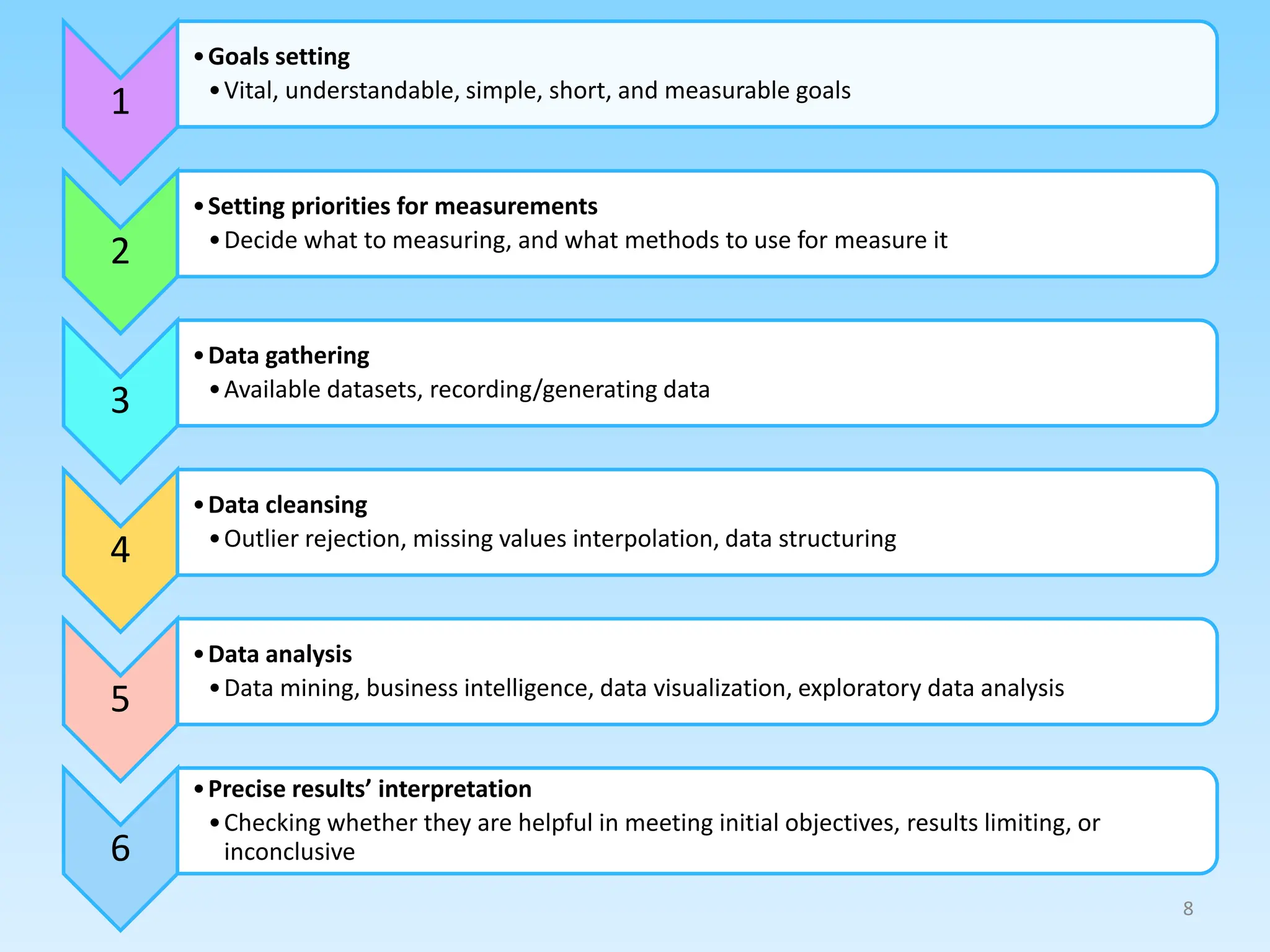 8
1
•Goals setting
•Vital, understandable, simple, short, and measurable goals
2
•Setting priorities for measurements
•Decide what to measuring, and what methods to use for measure it
3
•Data gathering
•Available datasets, recording/generating data
4
•Data cleansing
•Outlier rejection, missing values interpolation, data structuring
5
•Data analysis
•Data mining, business intelligence, data visualization, exploratory data analysis
6
•Precise results’ interpretation
•Checking whether they are helpful in meeting initial objectives, results limiting, or
inconclusive
 