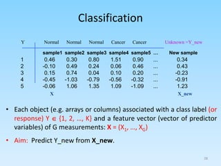 Classification
• Each object (e.g. arrays or columns) associated with a class label (or
response) Y  {1, 2, …, K} and a feature vector (vector of predictor
variables) of G measurements: X = (X1, …, XG)
• Aim: Predict Y_new from X_new.
sample1 sample2 sample3 sample4 sample5 … New sample
1 0.46 0.30 0.80 1.51 0.90 ... 0.34
2 -0.10 0.49 0.24 0.06 0.46 ... 0.43
3 0.15 0.74 0.04 0.10 0.20 ... -0.23
4 -0.45 -1.03 -0.79 -0.56 -0.32 ... -0.91
5 -0.06 1.06 1.35 1.09 -1.09 ... 1.23
Y Normal Normal Normal Cancer Cancer Unknown =Y_new
X X_new
28
 