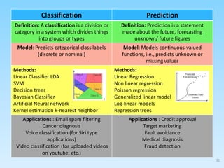 Classification Prediction
Definition: A classification is a division or
category in a system which divides things
into groups or types
Definition: Prediction is a statement
made about the future, forecasting
unknown/ future figures
Model: Predicts categorical class labels
(discrete or nominal)
Model: Models continuous-valued
functions, i.e., predicts unknown or
missing values
Methods:
Linear Classifier LDA
SVM
Decision trees
Bayesian Classifier
Artificial Neural network
Kernel estimation k-nearest neighbor
Methods:
Linear Regression
Non linear regression
Poisson regression
Generalized linear model
Log-linear models
Regression trees
Applications : Email spam filtering
Cancer diagnosis
Voice classification (for Siri type
applications)
Video classification (for uploaded videos
on youtube, etc.)
Applications : Credit approval
Target marketing
Fault avoidance
Medical diagnosis
Fraud detection
31
 