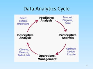 Data Analytics Cycle
50
 