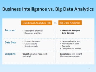 Business Intelligence vs. Big Data Analytics
53
 