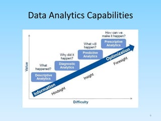 Data Analytics Capabilities
6
 