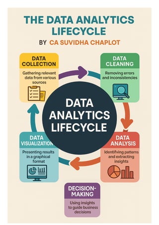 Data Analytics Lifecycle step by step — from Data collection to decision-making.