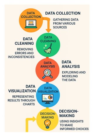 Data Analytics Lifecycle step by step — from Data collection to decision-making.