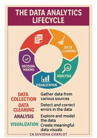 Data Analytics Lifecycle step by step — from Data collection to decision-making.