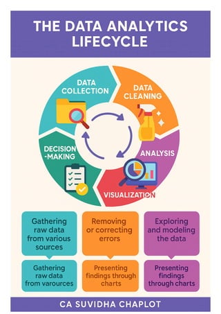 Data Analytics Lifecycle step by step — from Data collection to decision-making.