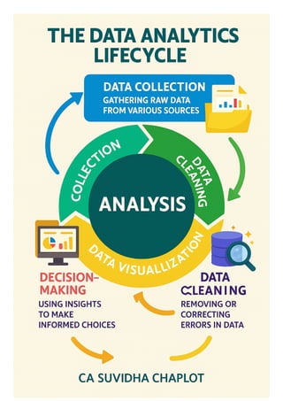 Data Analytics Lifecycle step by step — from Data collection to decision-making.