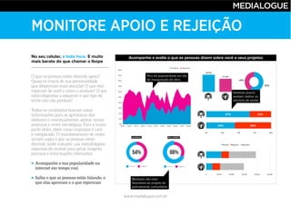 www.medialogue.com.br
MONITORE APOIO E REJEIÇÃO
No seu celular, a toda hora. E muito
mais barato do que chamar o Ibope
Acompanhe a sua popularidade na
internet em tempo real
Saiba o que as pessoas estão falando, o
que elas aprovam e o que reprovam
Acompanhe e avalie o que as pessoas dizem sobre você e seus projetos
Pico de popularidade em dia
de inauguração de obra
Mulheres são mais
favoráveis ao projeto de
policiamento comunitário
Eleitores jovens
avaliam melhor os
serviços de saúde
HOMENS MULHERES
 