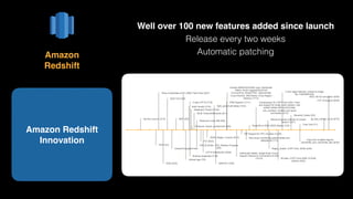 Amazon Redshift
Innovation
Amazon 
Redshift
Service Launch (2/14)
PDX (4/2)
Temp Credentials (4/11)
DUB (4/25)
SOC1/2/3 (5/8)
Unload Encrypted Files
NRT (6/5)
JDBC Fetch Size (6/27)
Unload logs (7/5)
SHA1 Builtin (7/15)
4 byte UTF-8 (7/18)
Sharing snapshots (7/18)
Statement Timeout (7/22)
Timezone, Epoch, Autoformat (7/25)
WLM Timeout/Wildcards (8/1)
CRC32 Builtin, CSV, Restore Progress
(8/9)
Resource Level IAM (8/9)
PCI (8/22)
UTF-8 Substitution (8/29)
JSON, Regex, Cursors (9/10)
Split_part, Audit tables (10/3)
SIN/SYD (10/8)
HSM Support (11/11)
Kinesis EMR/HDFS/SSH copy, Distributed
Tables, Audit Logging/CloudTrail,
Concurrency, Resize Perf., Approximate
Count Distinct, SNS Alerts, Cross Region
Backup (11/13)
Distributed Tables, Single Node Cursor
Support, Maximum Connections to 500
(12/13)
EIP Support for VPC Clusters (12/28)
New query monitoring system tables and
diststyle all (1/13)
Redshift on DW2 (SSD) Nodes (1/23)
Compression for COPY from SSH, Fetch
size support for single node clusters, new
system tables with commit stats,
row_number(), strotol() and query
termination (2/13)
Resize progress indicator & Cluster
Version (3/21)
Regex_Substr, COPY from JSON (3/25)
50 slots, COPY from EMR, ECDHE
ciphers (4/22)
3 new regex features, Unload to single
file, FedRAMP(5/6)
Rename Cluster (6/2)
Copy from multiple regions,
percentile_cont, percentile_disc (6/30)
Free Trial (7/1)
pg_last_unload_count (9/15)
AES-128 S3 encryption (9/29)
UTF-16 support (9/29)
Well over 100 new features added since launch
Release every two weeks
Automatic patching
 