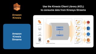 Amazon 
Kinesis 
Streams
Amazon 
Kinesis
Use the Kinesis Client Library (KCL) 
to consume data from Kinesys Streams
 
