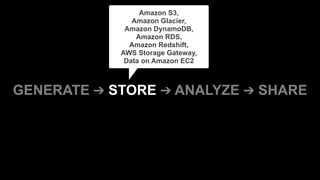 GENERATE ➔ STORE ➔ ANALYZE ➔ SHARE
Amazon S3, 
Amazon Glacier, 
Amazon DynamoDB, 
Amazon RDS, 
Amazon Redshift, 
AWS Storage Gateway, 
Data on Amazon EC2
 