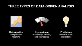 THREE TYPES OF DATA-DRIVEN ANALYSIS
Retrospective
analysis and
reporting
Here-and-now
real-time processing
and dashboards
Predictions
to enable smart
applications
 