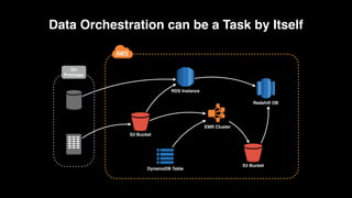 Data Orchestration can be a Task by Itself
S3 Bucket
Cluster
EMR Cluster
DynamoDB Table
Redshift DB
RDS Instance
S3 Bucket
On
Premises
 