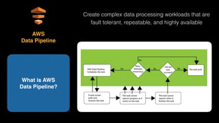 Create complex data processing workloads that are
fault tolerant, repeatable, and highly available
What is AWS 
Data Pipeline?
AWS 
Data Pipeline
 
