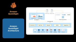Amazon 
QuickSight
Architecture
Amazon 
QuickSight Business User
QuickSight API
Data Prep Metadata SuggestionsConnectors SPICE
Business User
QuickSight UI
Mobile Devices Web Browsers
Partner BI products
Amazon
S3
Amazon
Kinesis
Amazon
DynamoDB
Amazon
EMR
Amazon
Redshift
Amazon RDSFiles Third-party
 