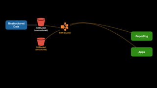 Unstructured 
Data S3 Bucket
(unstructured)
Cluster
EMR Cluster
S3 Bucket
(structured)
Reporting
Apps
 