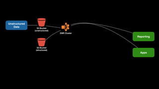 Unstructured 
Data S3 Bucket
(unstructured)
Cluster
EMR Cluster
S3 Bucket
(structured)
Reporting
Apps
 