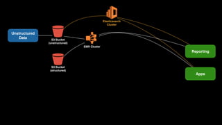 Unstructured 
Data S3 Bucket
(unstructured)
Cluster
EMR Cluster
S3 Bucket
(structured)
Elasticsearch 
Cluster
Reporting
Apps
 