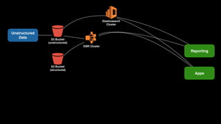 Unstructured 
Data S3 Bucket
(unstructured)
Cluster
EMR Cluster
S3 Bucket
(structured)
Elasticsearch 
Cluster
Reporting
Apps
 