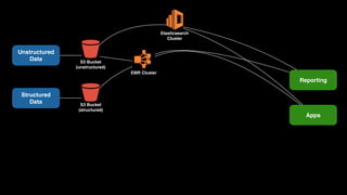 Unstructured 
Data
Structured 
Data
S3 Bucket
(unstructured)
Cluster
EMR Cluster
S3 Bucket
(structured)
Elasticsearch 
Cluster
Reporting
Apps
 