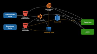 Unstructured 
Data
Structured 
Data
S3 Bucket
(unstructured)
Cluster
EMR Cluster
DynamoDB Table
S3 Bucket
(structured)
Redshift DB
Elasticsearch 
Cluster
Reporting
Apps
 