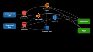Unstructured 
Data
Structured 
Data
S3 Bucket
(unstructured)
Cluster
EMR Cluster
DynamoDB Table
S3 Bucket
(structured)
Redshift DB
Elasticsearch 
Cluster
Reporting
Apps
 