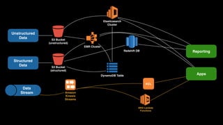Unstructured 
Data
Structured 
Data
Data 
Stream
S3 Bucket
(unstructured)
Cluster
EMR Cluster
DynamoDB Table
S3 Bucket
(structured)
Redshift DB
Elasticsearch 
Cluster
Amazon 
Kinesis 
Streams
KCL
AWS Lambda 
Functions
Reporting
Apps
 