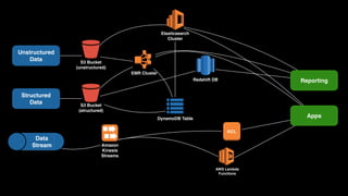 Unstructured 
Data
Structured 
Data
Data 
Stream
S3 Bucket
(unstructured)
Cluster
EMR Cluster
DynamoDB Table
S3 Bucket
(structured)
Redshift DB
Elasticsearch 
Cluster
Amazon 
Kinesis 
Streams
KCL
AWS Lambda 
Functions
Reporting
Apps
 