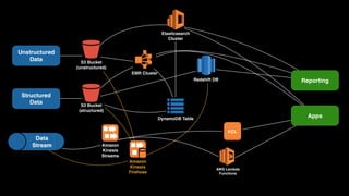 Unstructured 
Data
Structured 
Data
Data 
Stream
S3 Bucket
(unstructured)
Cluster
EMR Cluster
DynamoDB Table
S3 Bucket
(structured)
Redshift DB
Elasticsearch 
Cluster
Amazon 
Kinesis 
Streams
Amazon 
Kinesis 
Firehose
KCL
AWS Lambda 
Functions
Reporting
Apps
 