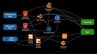 Unstructured 
Data
Structured 
Data
Data 
Stream
S3 Bucket
(unstructured)
Cluster
EMR Cluster
DynamoDB Table
S3 Bucket
(structured)
Redshift DB
Elasticsearch 
Cluster
Amazon 
Kinesis 
Streams
Amazon 
Kinesis 
Firehose
KCL
AWS Lambda 
Functions
Reporting
Apps
 
