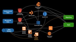 Unstructured 
Data
Structured 
Data
Data 
Stream
S3 Bucket
(unstructured)
Cluster
EMR Cluster
DynamoDB Table
S3 Bucket
(structured)
Redshift DB
Elasticsearch 
Cluster
Amazon 
Kinesis 
Streams
Amazon 
Kinesis 
Firehose Amazon 
Kinesis 
Analytics
KCL
AWS Lambda 
Functions
Reporting
Apps
 