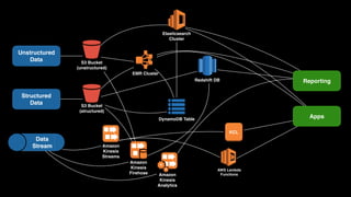 Unstructured 
Data
Structured 
Data
Data 
Stream
S3 Bucket
(unstructured)
Cluster
EMR Cluster
DynamoDB Table
S3 Bucket
(structured)
Redshift DB
Elasticsearch 
Cluster
Amazon 
Kinesis 
Streams
Amazon 
Kinesis 
Firehose Amazon 
Kinesis 
Analytics
KCL
AWS Lambda 
Functions
Reporting
Apps
 