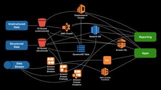 Unstructured 
Data
Structured 
Data
Data 
Stream
S3 Bucket
(unstructured)
Cluster
EMR Cluster
DynamoDB Table
S3 Bucket
(structured)
Redshift DB
Elasticsearch 
Cluster
Amazon 
Kinesis 
Streams
Amazon 
Kinesis 
Firehose Amazon 
Kinesis 
Analytics
KCL
AWS Lambda 
Functions
Reporting
Apps
Amazon ML
 
