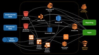 Unstructured 
Data
Structured 
Data
Data 
Stream
S3 Bucket
(unstructured)
Cluster
EMR Cluster
DynamoDB Table
S3 Bucket
(structured)
Redshift DB
Elasticsearch 
Cluster
Amazon 
Kinesis 
Streams
Amazon 
Kinesis 
Firehose Amazon 
Kinesis 
Analytics
KCL
AWS Lambda 
Functions
Reporting
Apps
Amazon ML
Amazon 
QuickSight
AWS Data 
Pipeline
 