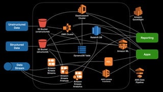 Unstructured 
Data
Structured 
Data
Data 
Stream
S3 Bucket
(unstructured)
Cluster
EMR Cluster
DynamoDB Table
S3 Bucket
(structured)
Redshift DB
Elasticsearch 
Cluster
Amazon 
Kinesis 
Streams
Amazon 
Kinesis 
Firehose Amazon 
Kinesis 
Analytics
KCL
AWS Lambda 
Functions
Reporting
Apps
Amazon ML
Amazon 
QuickSight
AWS Data 
Pipeline
 