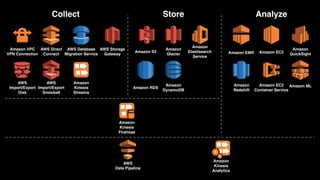 Collect Store Analyze
AWS Direct 
Connect
AWS 
Import/Export 
Disk
AWS 
Import/Export 
Snowball
Amazon 
Kinesis 
Streams
Amazon VPC 
VPN Connection
AWS Database 
Migration Service
AWS 
Data Pipeline
Amazon 
Kinesis 
Firehose
Amazon 
Kinesis 
Analytics
AWS Storage 
Gateway
Amazon S3
Amazon 
Glacier
Amazon RDS
Amazon 
Redshift
Amazon 
Elastisearch 
Service
Amazon 
DynamoDB
Amazon EMR Amazon EC2
Amazon EC2
Container Service
Amazon ML
Amazon 
QuickSight
 