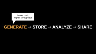 GENERATE ➔ STORE ➔ ANALYZE ➔ SHARE
Lower cost,  
higher throughput
 