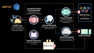 DEVICE SDK
Set of client libraries to
connect, authenticate and
exchange messages
DEVICE GATEWAY
Communicate with devices via
MQTT and HTTP
AUTHENTICATION
AUTHORIZATION
Secure with mutual
authentication and encryption
RULES ENGINE
Transform messages
based on rules and route
to AWS Services
AWS Services
- - - - -
3P Services
DEVICE SHADOW
Persistent thing state during
intermittent connections
APPLICATIONS
AWS IoT API
DEVICE REGISTRY
Identity and Management of
your things
AWS IoT
 