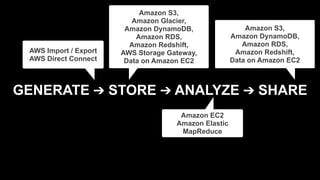 GENERATE ➔ STORE ➔ ANALYZE ➔ SHARE
Amazon S3, 
Amazon DynamoDB, 
Amazon RDS, 
Amazon Redshift, 
Data on Amazon EC2
Amazon EC2 
Amazon Elastic
MapReduce
Amazon S3, 
Amazon Glacier, 
Amazon DynamoDB, 
Amazon RDS, 
Amazon Redshift, 
AWS Storage Gateway, 
Data on Amazon EC2
AWS Import / Export 
AWS Direct Connect
 