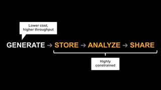 GENERATE ➔ STORE ➔ ANALYZE ➔ SHARE
Lower cost,  
higher throughput
Highly 
constrained
 