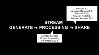 GENERATE ➔ ➔ SHARE
STREAM
PROCESSING
Amazon S3, 
Amazon DynamoDB, 
Amazon RDS, 
Amazon Redshift, 
Data on Amazon EC2
Amazon Kinesis 
Stream Processing
on Amazon EC2
 