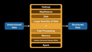 Unstructured 
Data
Structured 
Data
Resilient Distributed Datasets (RDDs)
Memory
Fast Processing
Large Quantity of Data
Disk
Hadoop
MapReduce
Spark
?
 