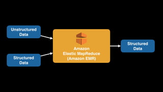 Amazon 
Elastic MapReduce 
(Amazon EMR)
Structured 
Data
Unstructured 
Data
Structured 
Data
 
