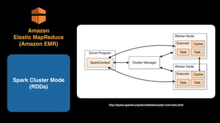 Amazon 
Elastic MapReduce 
(Amazon EMR)
Spark Cluster Mode
(RDDs)
http://spark.apache.org/docs/latest/cluster-overview.html
 